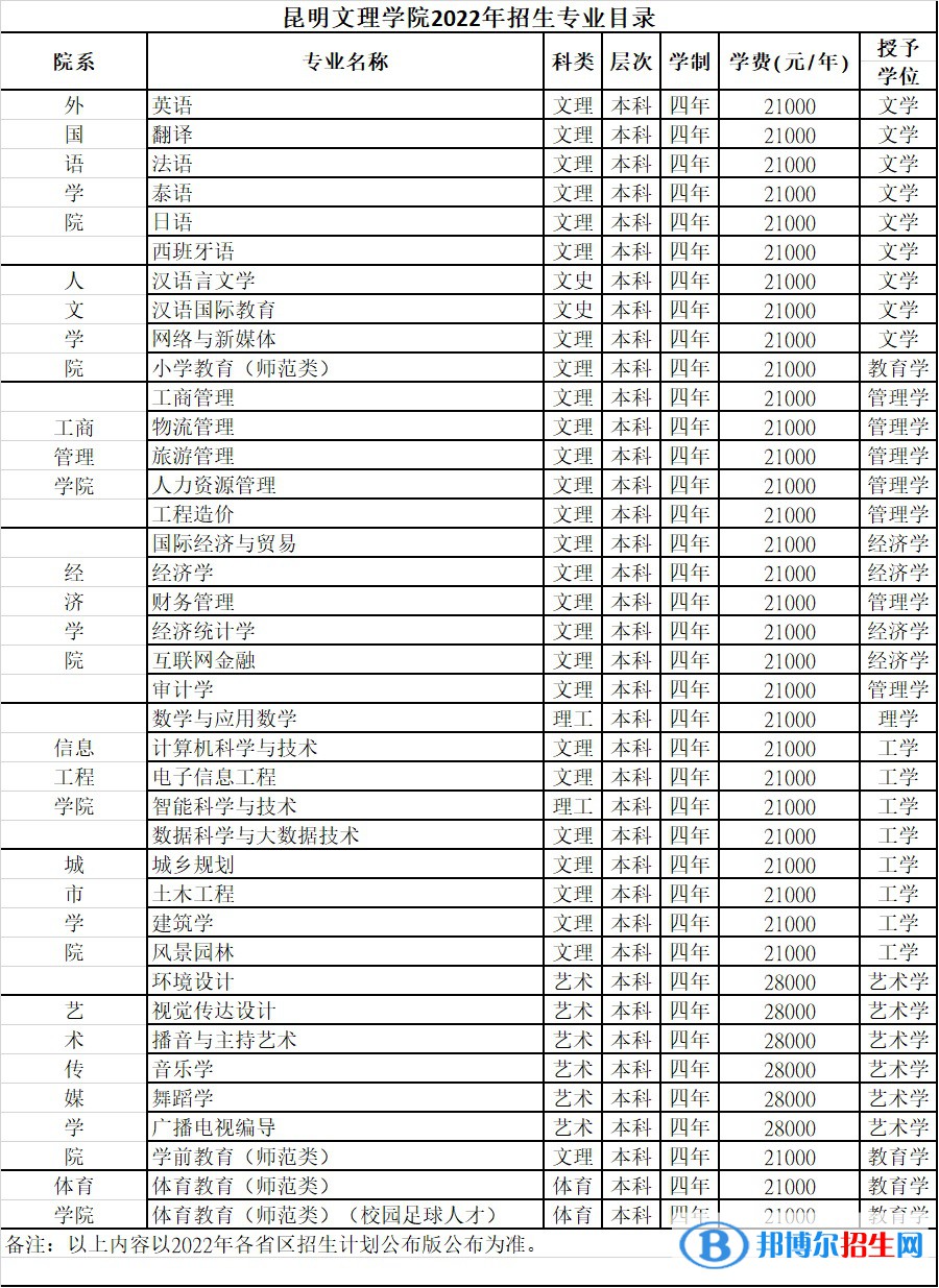 昆明文理學(xué)院有哪些專業(yè)？