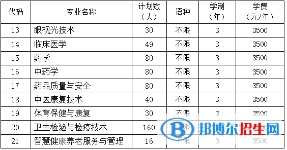 貴陽康養(yǎng)職業(yè)大學(xué)有哪些專業(yè)？