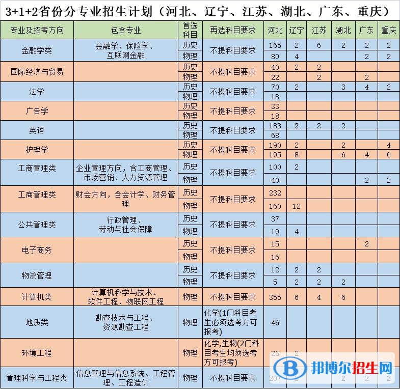 河北地質(zhì)大學(xué)華信學(xué)院有哪些專業(yè)？