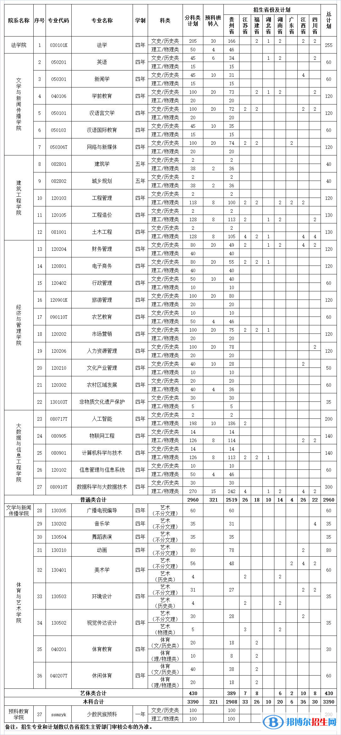 貴陽人文科技學(xué)院有哪些專業(yè)？