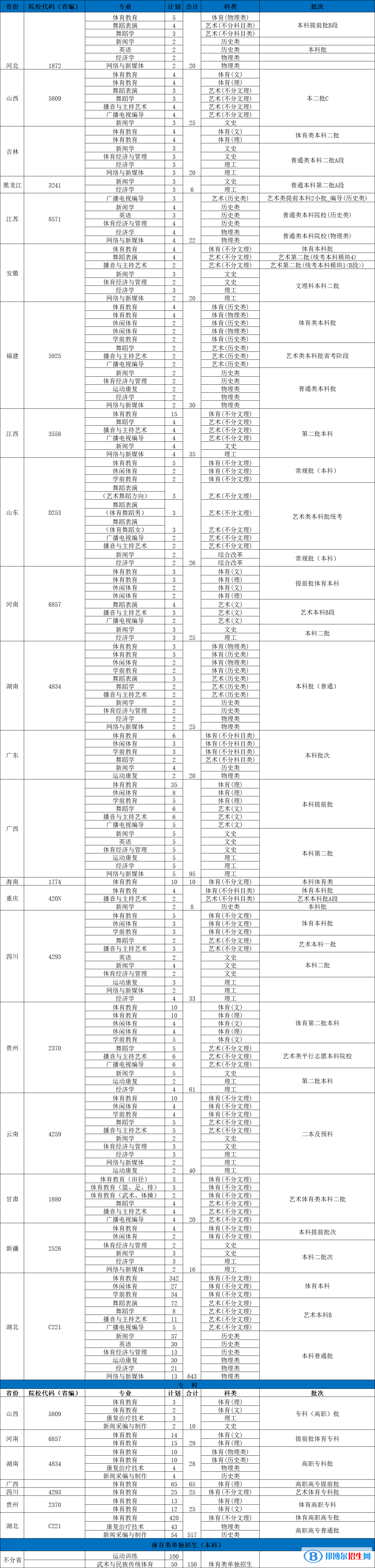 武漢體育學(xué)院體育科技學(xué)院有哪些專業(yè)？