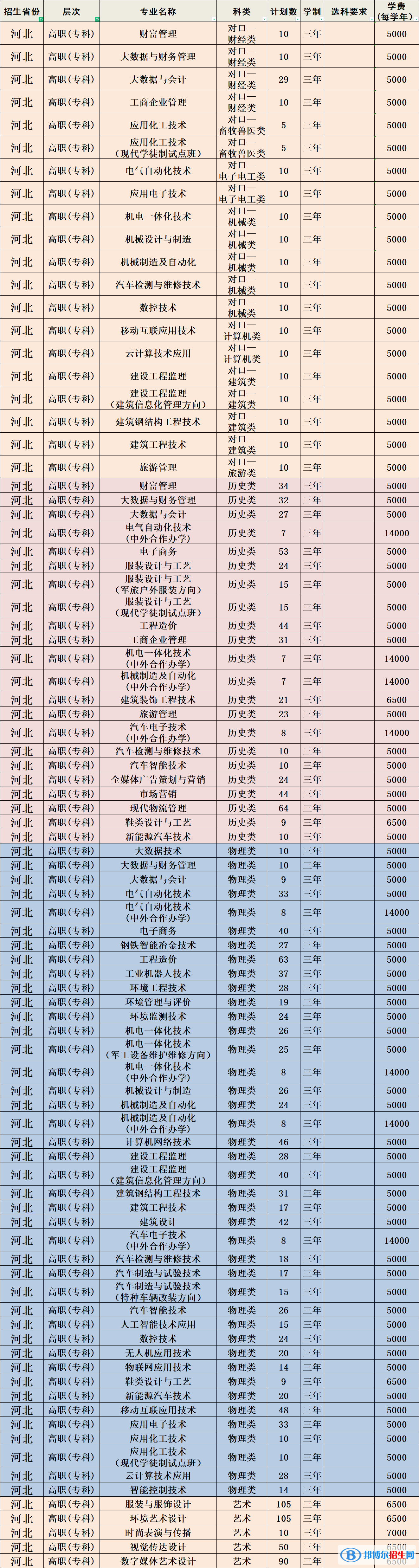 河北科技工程職業(yè)技術(shù)大學(xué)有哪些專業(yè)？