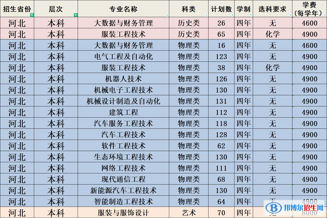 河北科技工程職業(yè)技術(shù)大學(xué)有哪些專業(yè)？