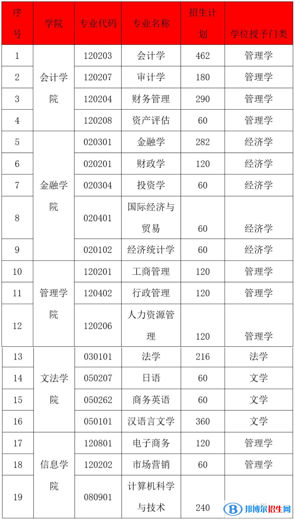 貴州黔南經(jīng)濟(jì)學(xué)院有哪些專業(yè)？