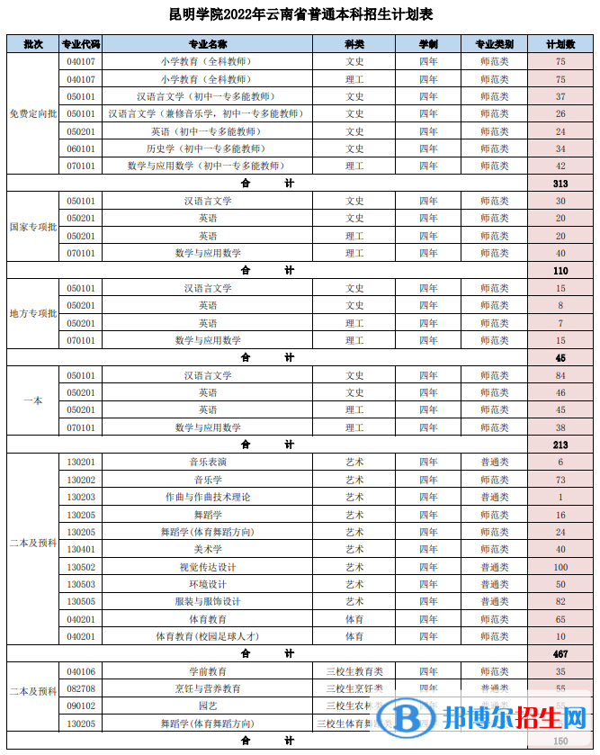 昆明學院有哪些專業(yè)？