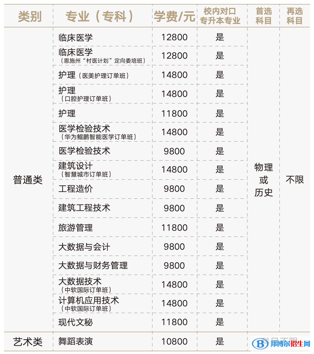 湖北恩施學院有哪些專業(yè)？