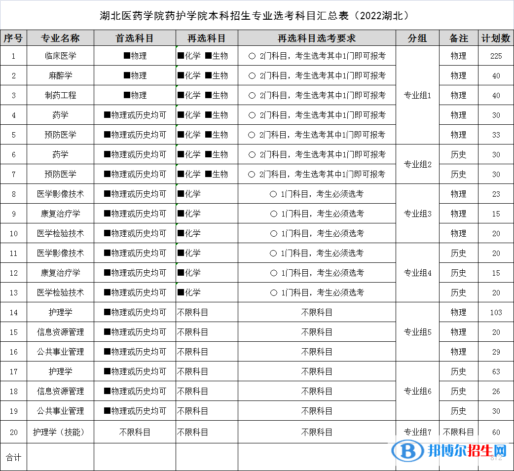 湖北醫(yī)藥學(xué)院藥護(hù)學(xué)院有哪些專業(yè)？