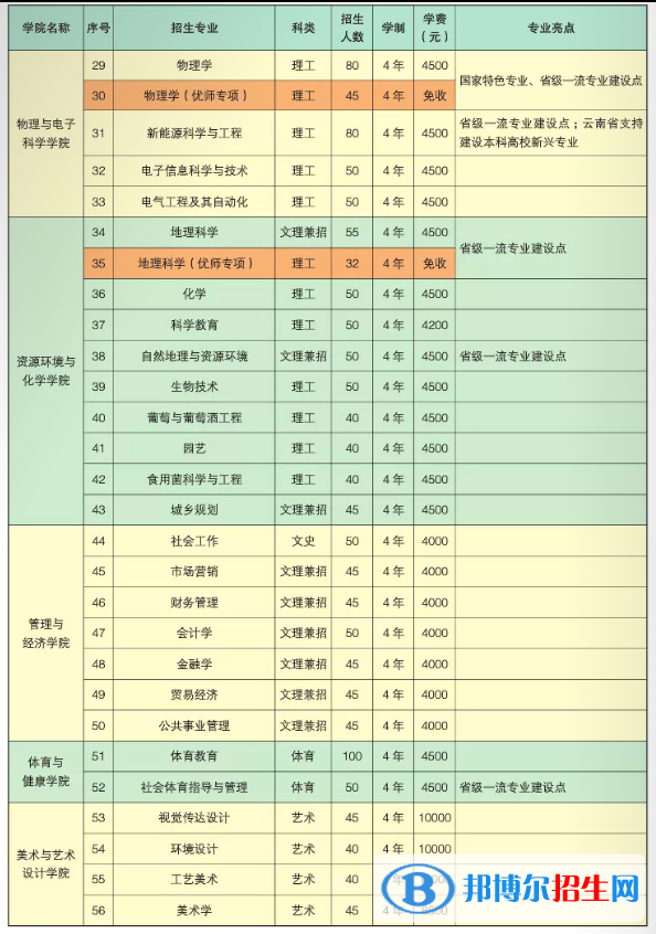 楚雄師范學院有哪些專業(yè)？