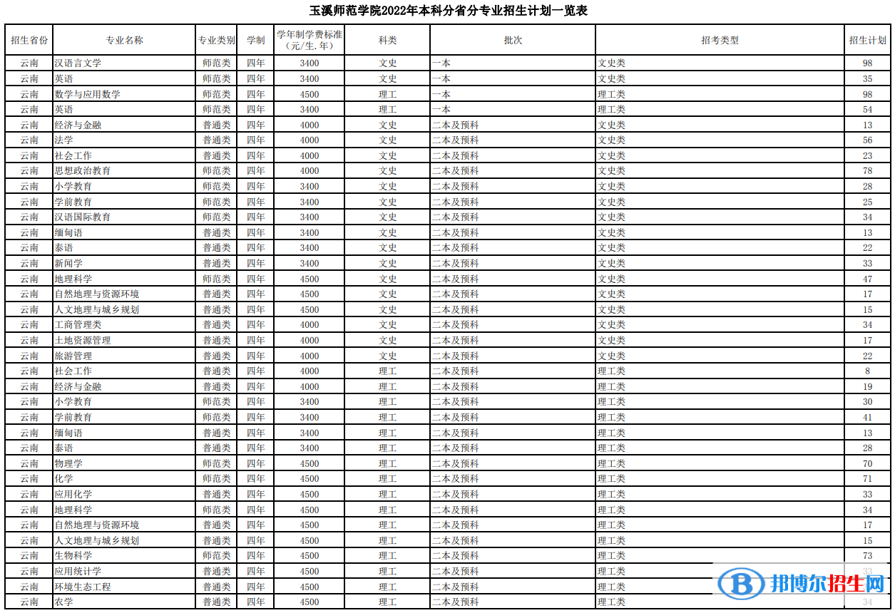 玉溪師范學(xué)院有哪些專業(yè)？