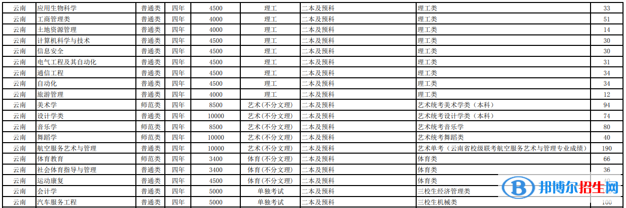 玉溪師范學(xué)院有哪些專業(yè)？