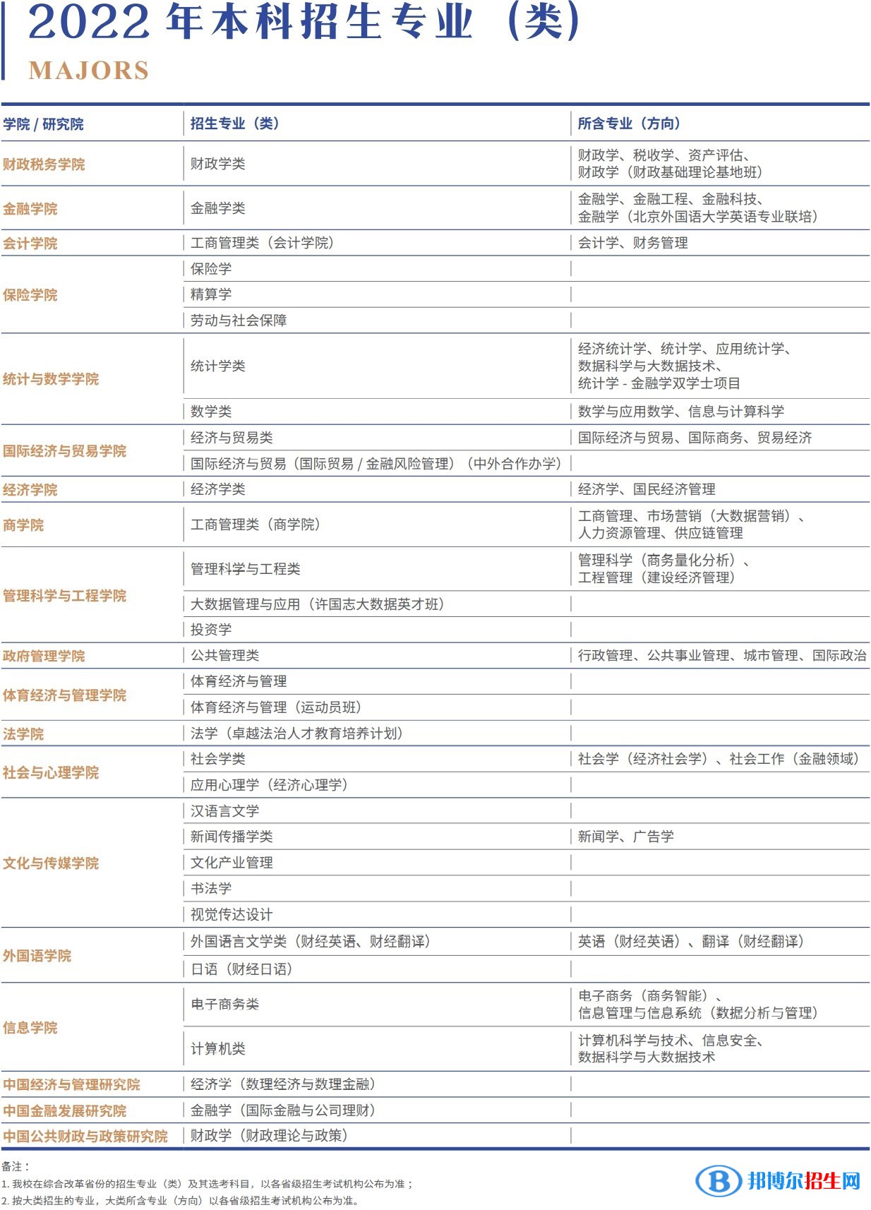 中央財經(jīng)大學有哪些專業(yè)？