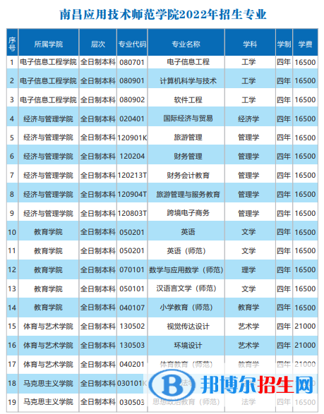 南昌應(yīng)用技術(shù)師范學(xué)院有哪些專業(yè)？