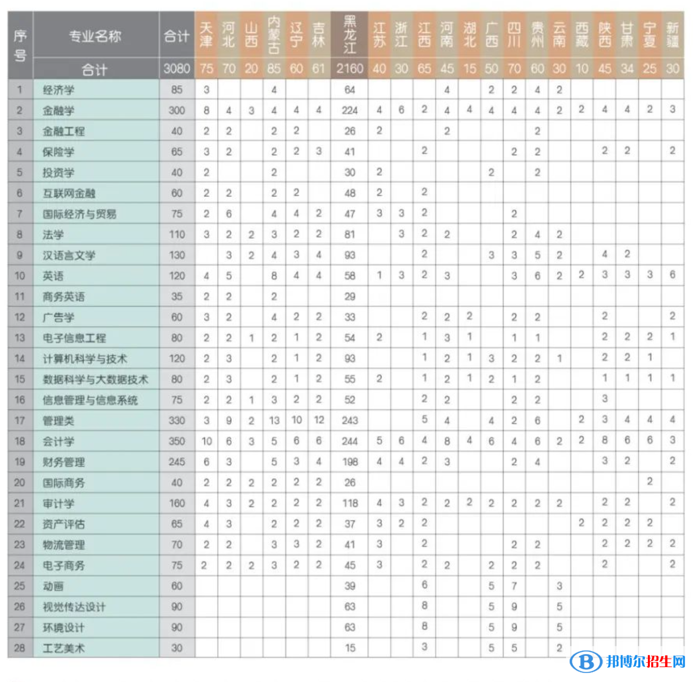 黑龍江財(cái)經(jīng)學(xué)院有哪些專業(yè)？