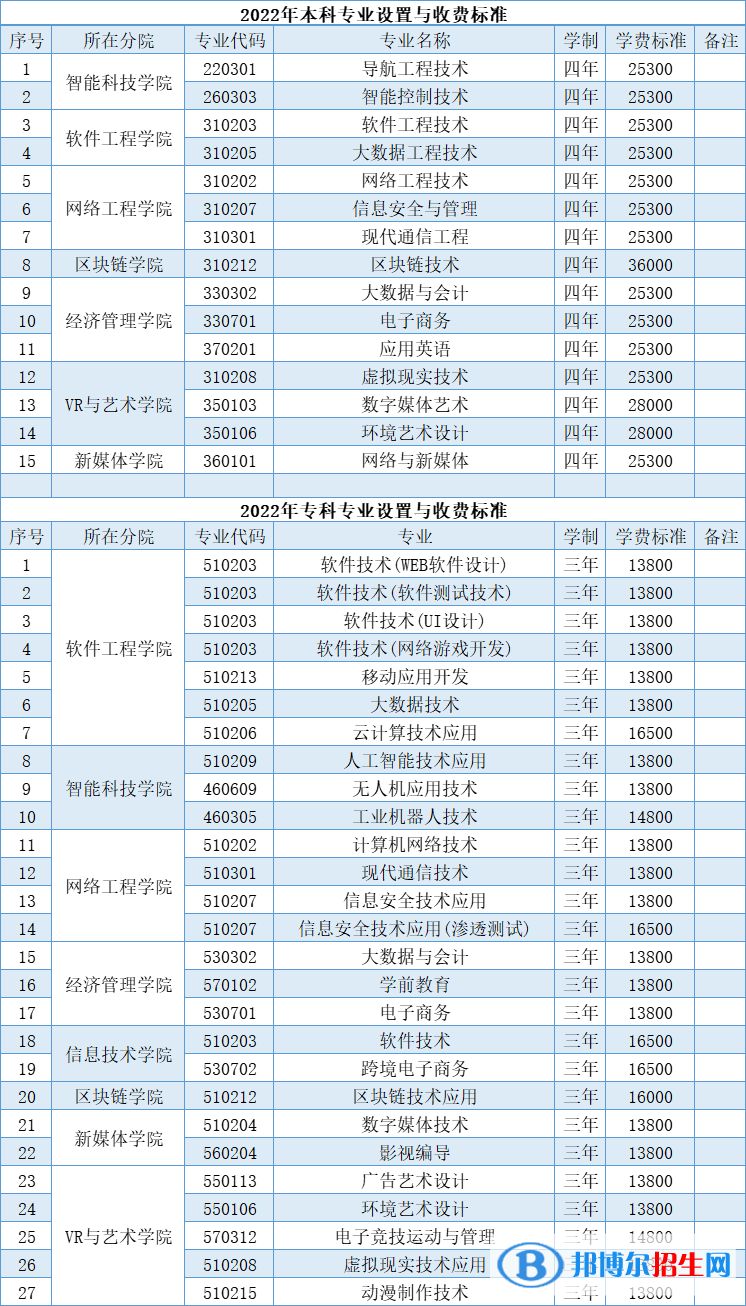 江西軟件職業(yè)技術(shù)大學(xué)有哪些專業(yè)？