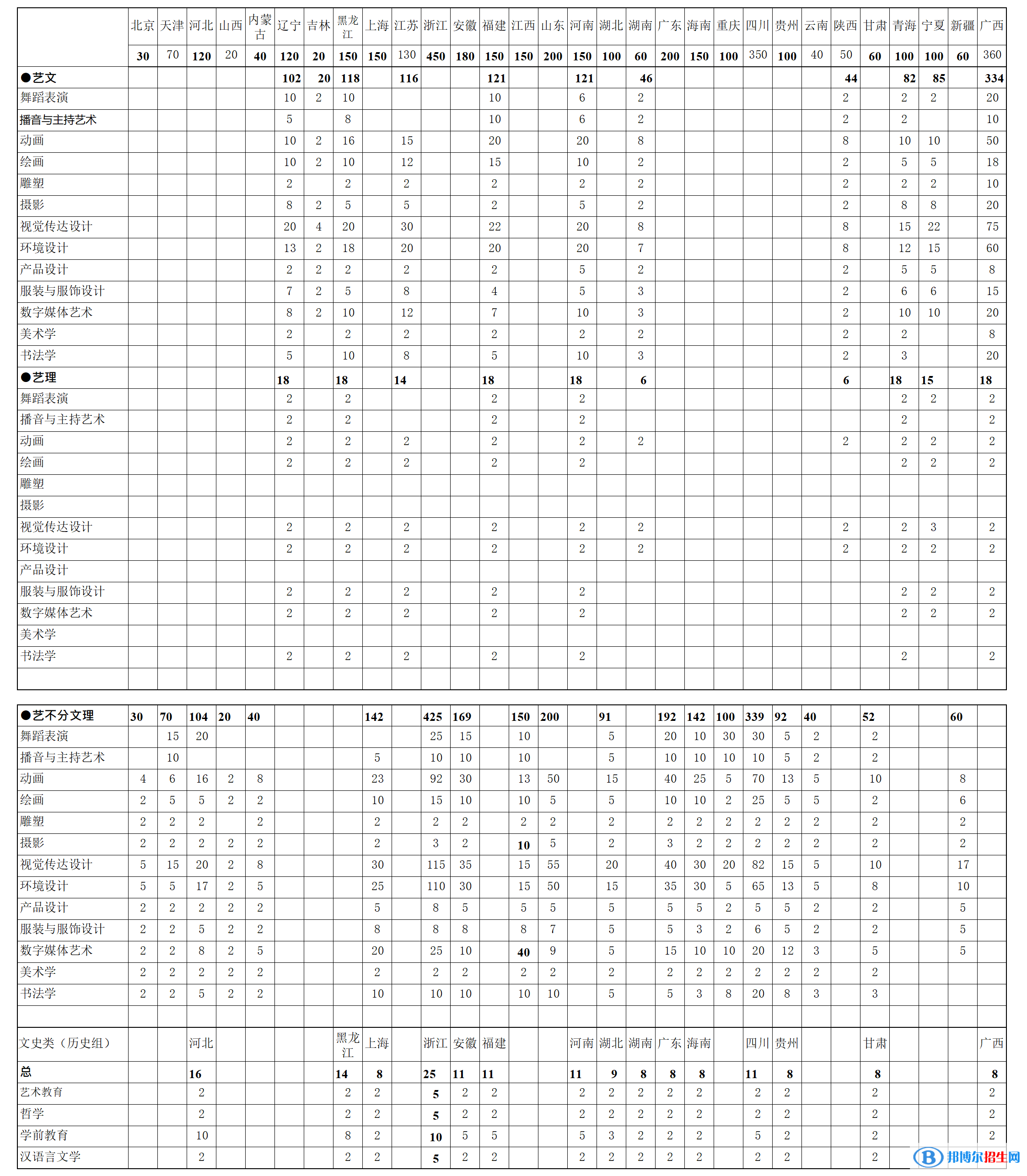 北海藝術設計學院有哪些專業(yè)？