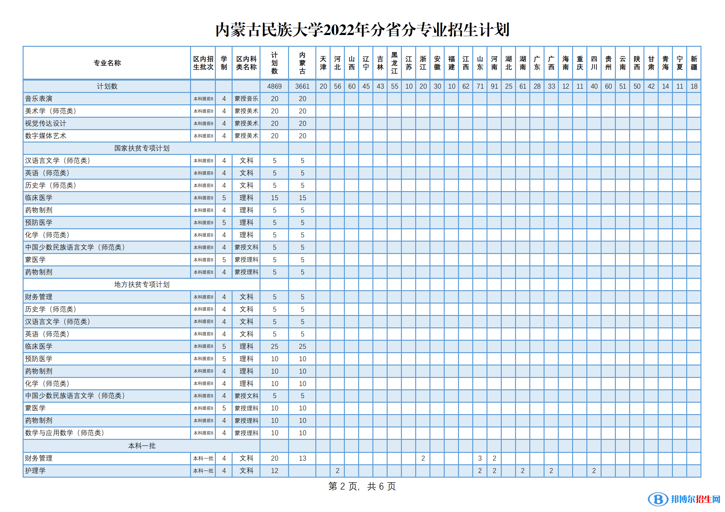 內(nèi)蒙古民族大學(xué)有哪些專業(yè)？