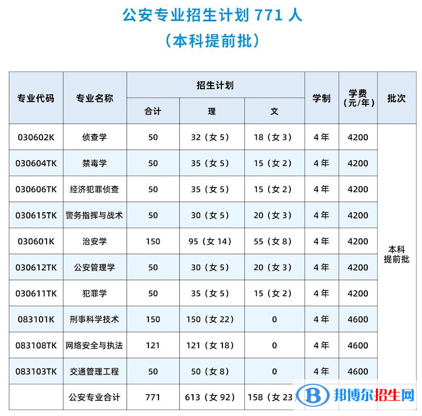 廣西警察學院有哪些專業(yè)？