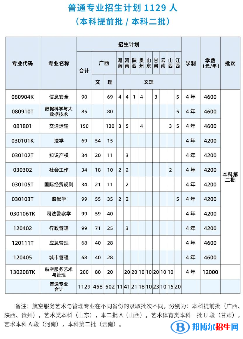 廣西警察學院有哪些專業(yè)？