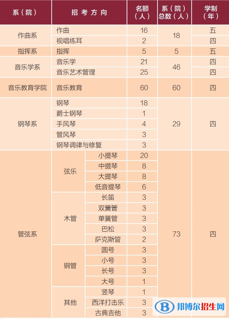 中央音樂學院有哪些專業(yè)？