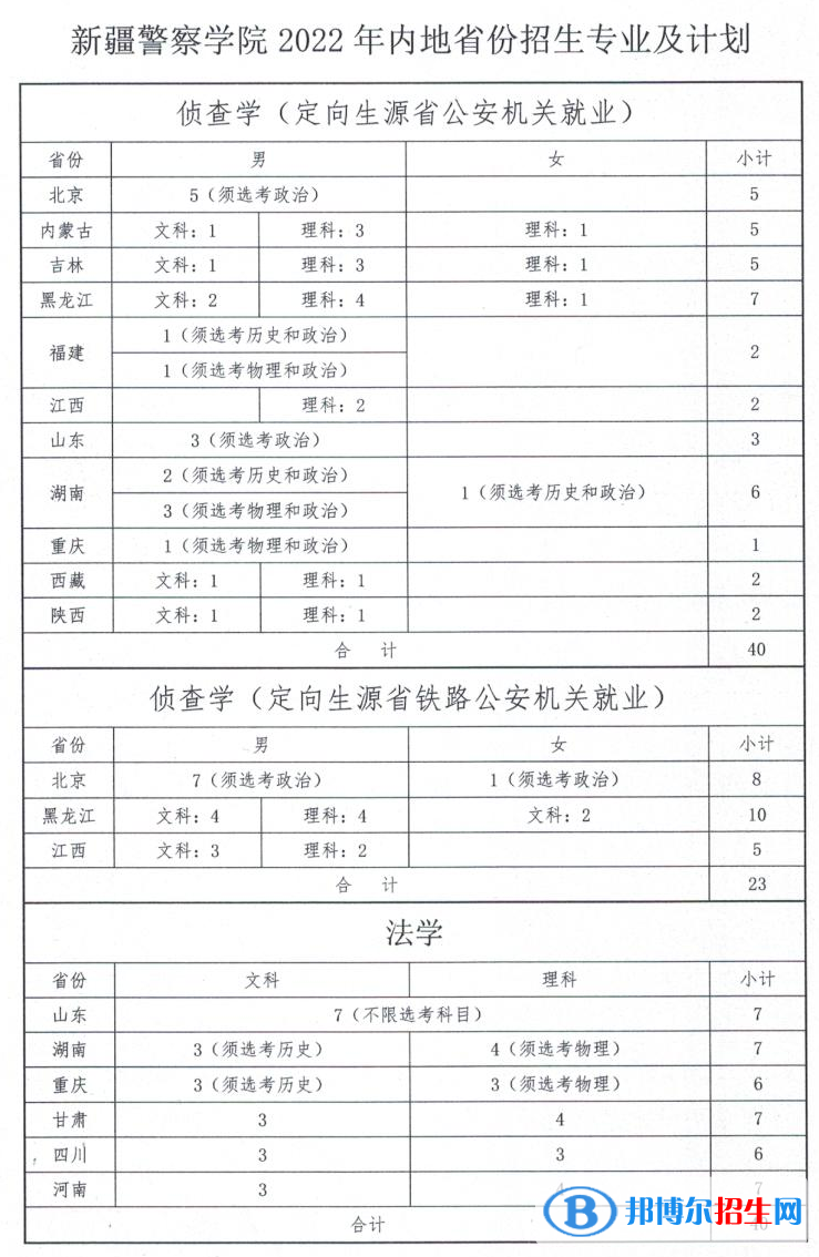 新疆警察學(xué)院有哪些專業(yè)？