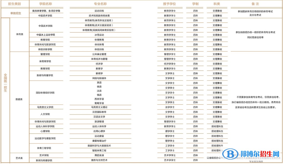 北京體育大學(xué)有哪些專(zhuān)業(yè)？