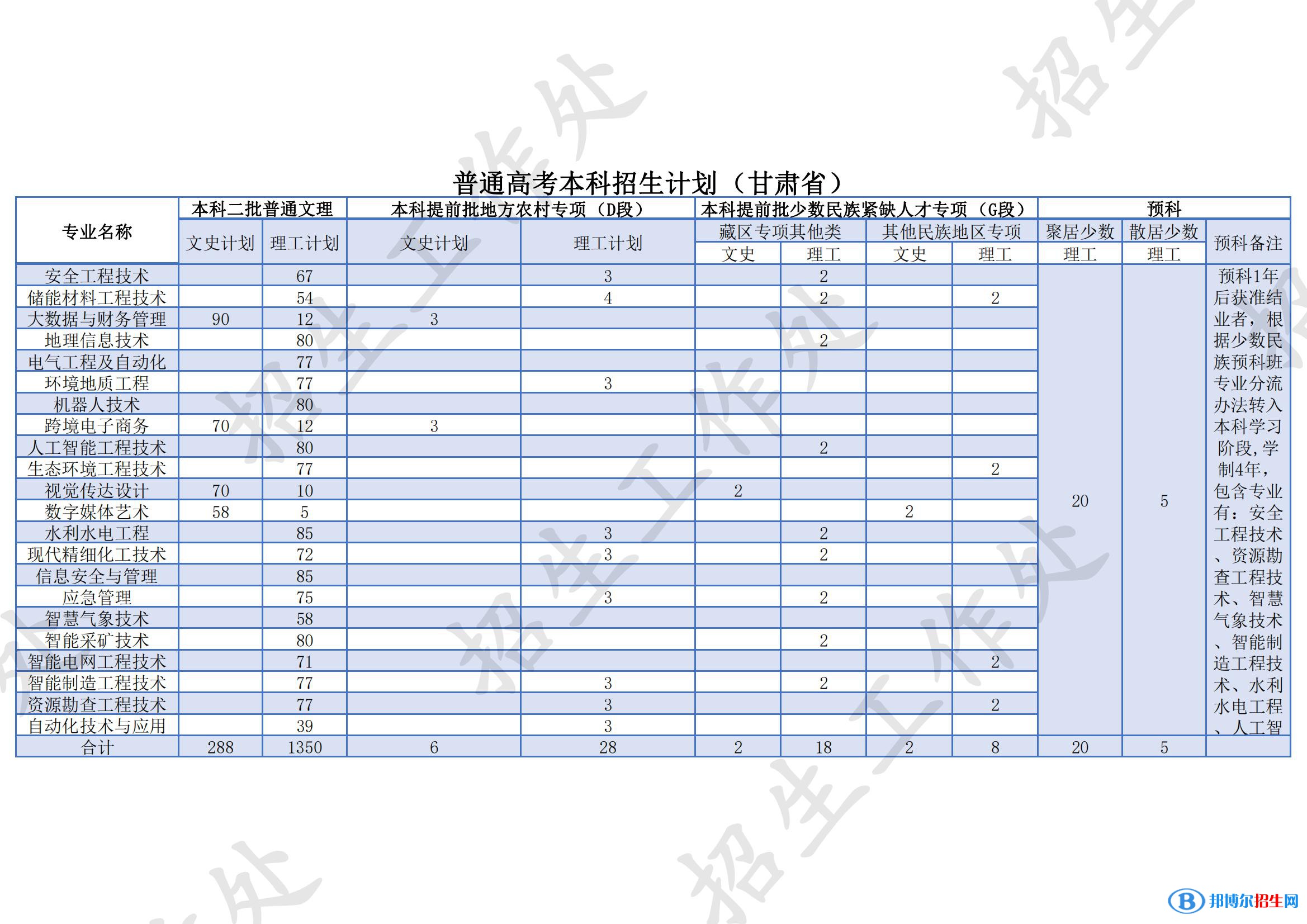 蘭州資源環(huán)境職業(yè)技術(shù)大學(xué)有哪些專業(yè)？