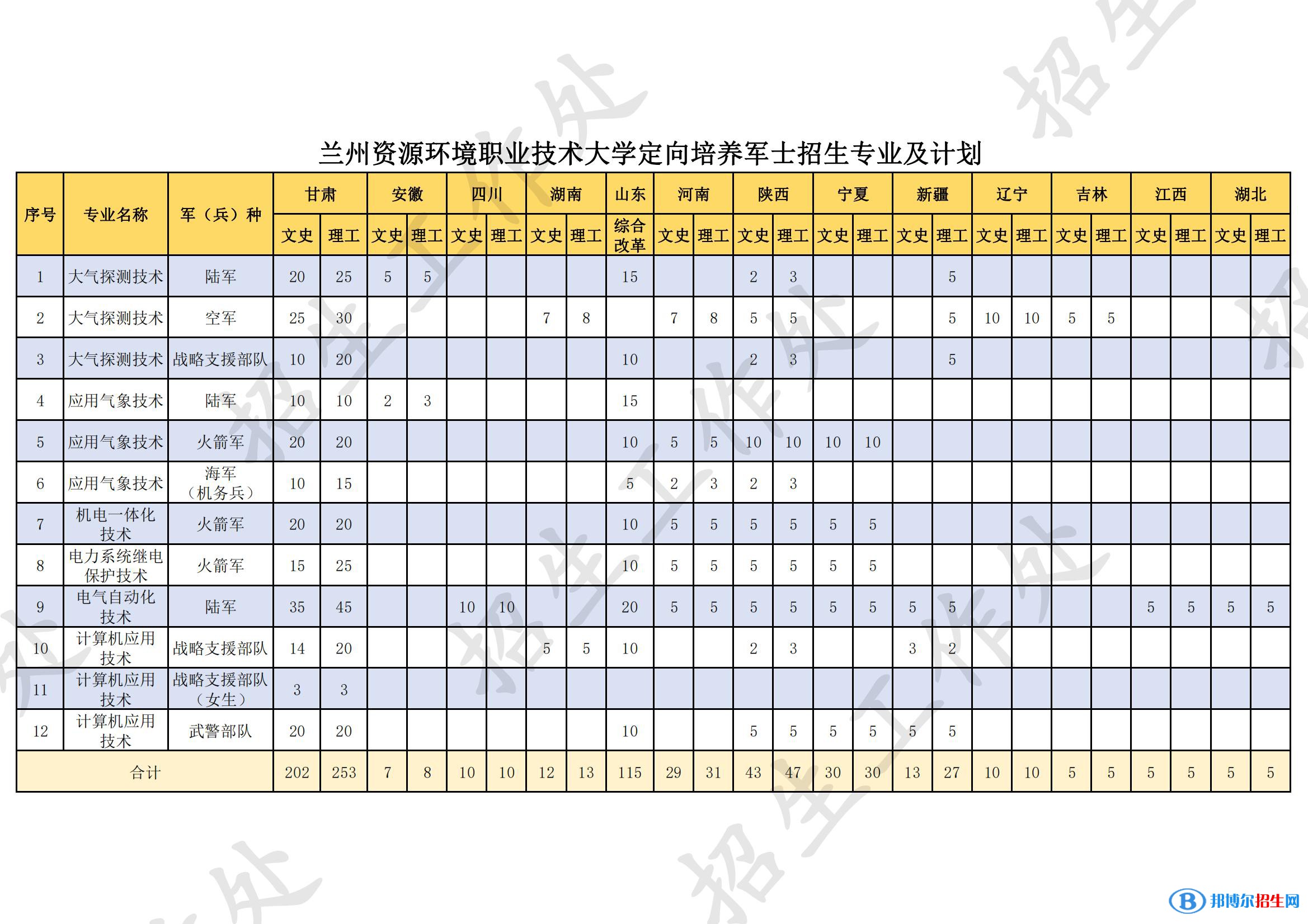 蘭州資源環(huán)境職業(yè)技術(shù)大學(xué)有哪些專業(yè)？