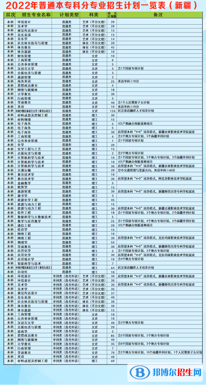 昌吉學(xué)院有哪些專業(yè)？