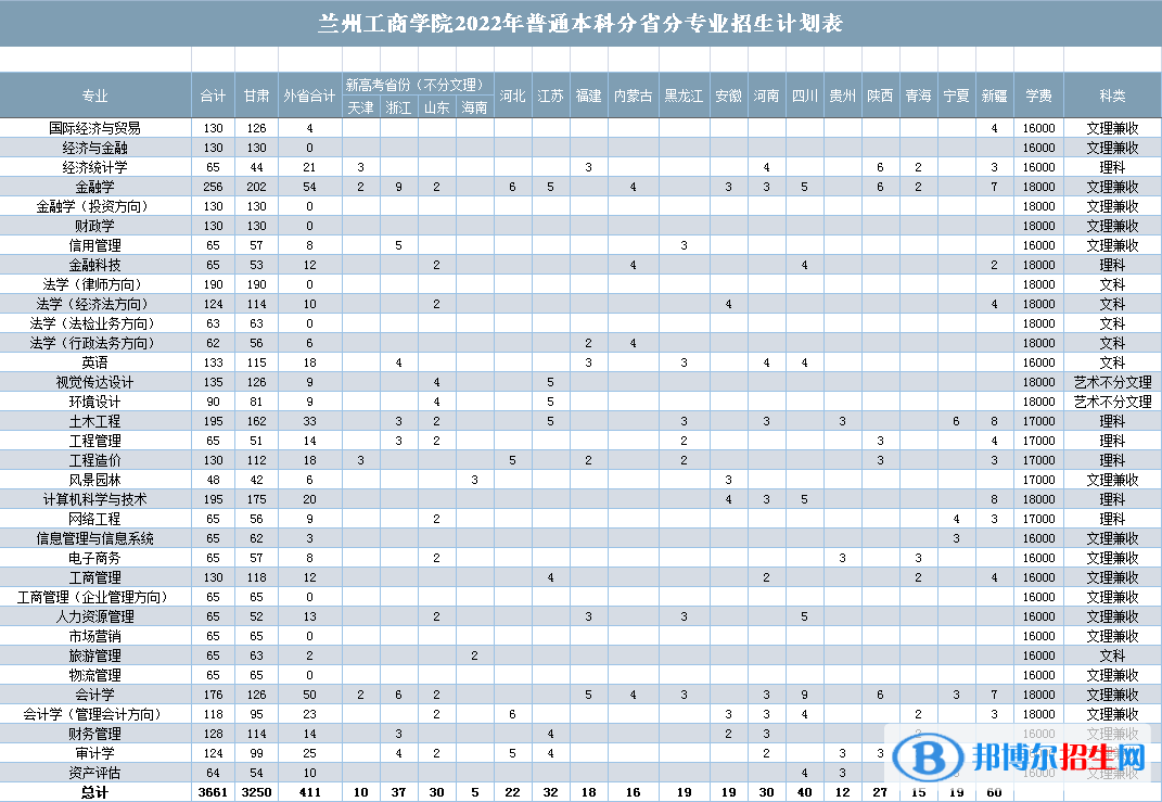 蘭州工商學(xué)院有哪些專業(yè)？