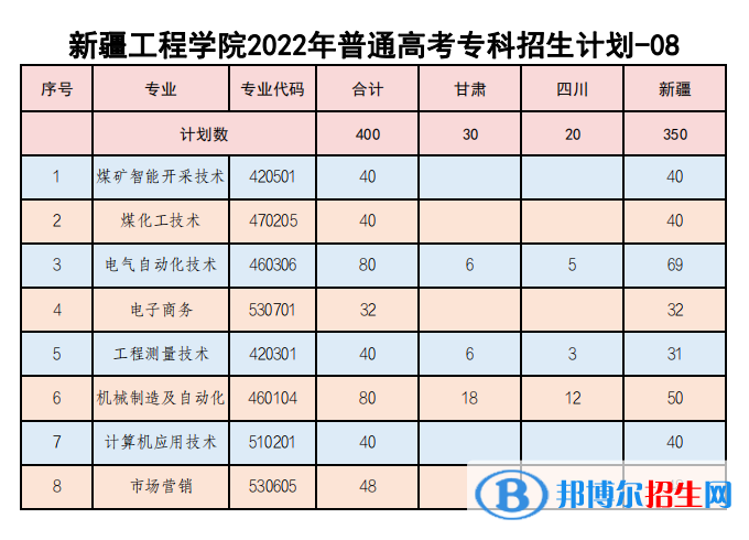 新疆工程學(xué)院有哪些專業(yè)？