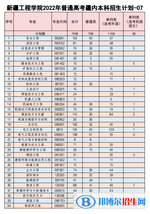 新疆工程學(xué)院有哪些專業(yè)？