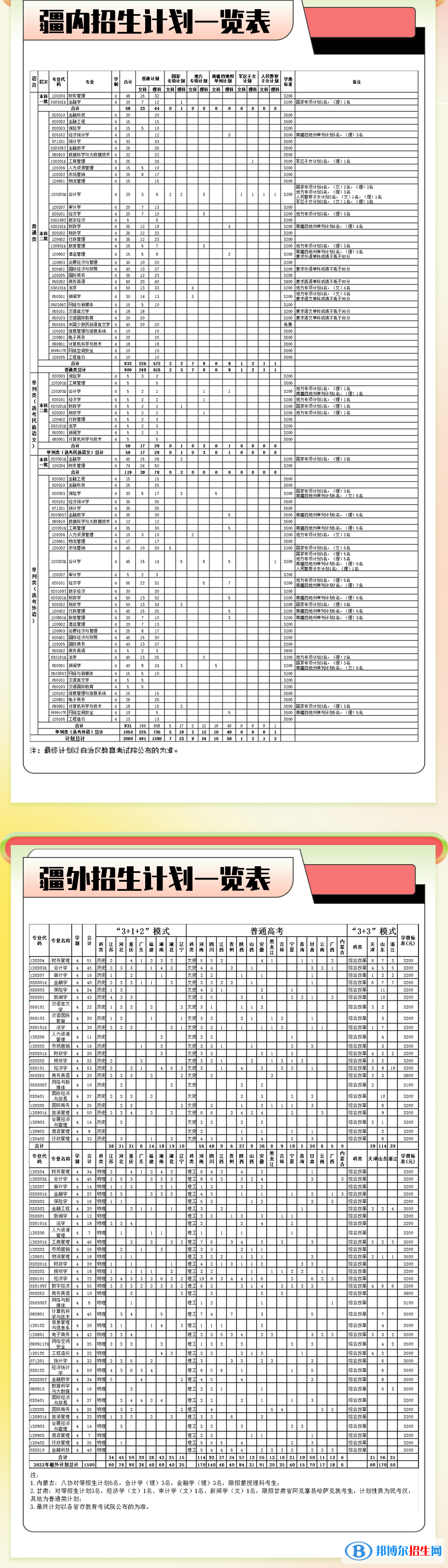 新疆財(cái)經(jīng)大學(xué)有哪些專業(yè)？