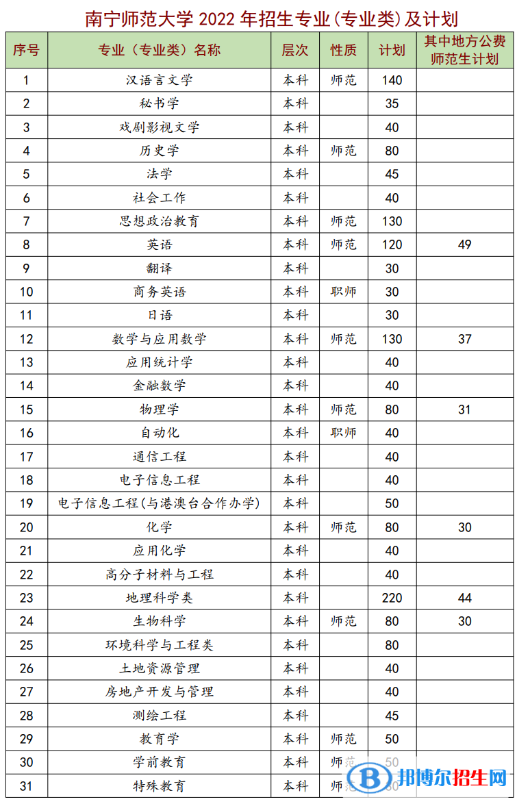 南寧師范大學(xué)有哪些專業(yè)？