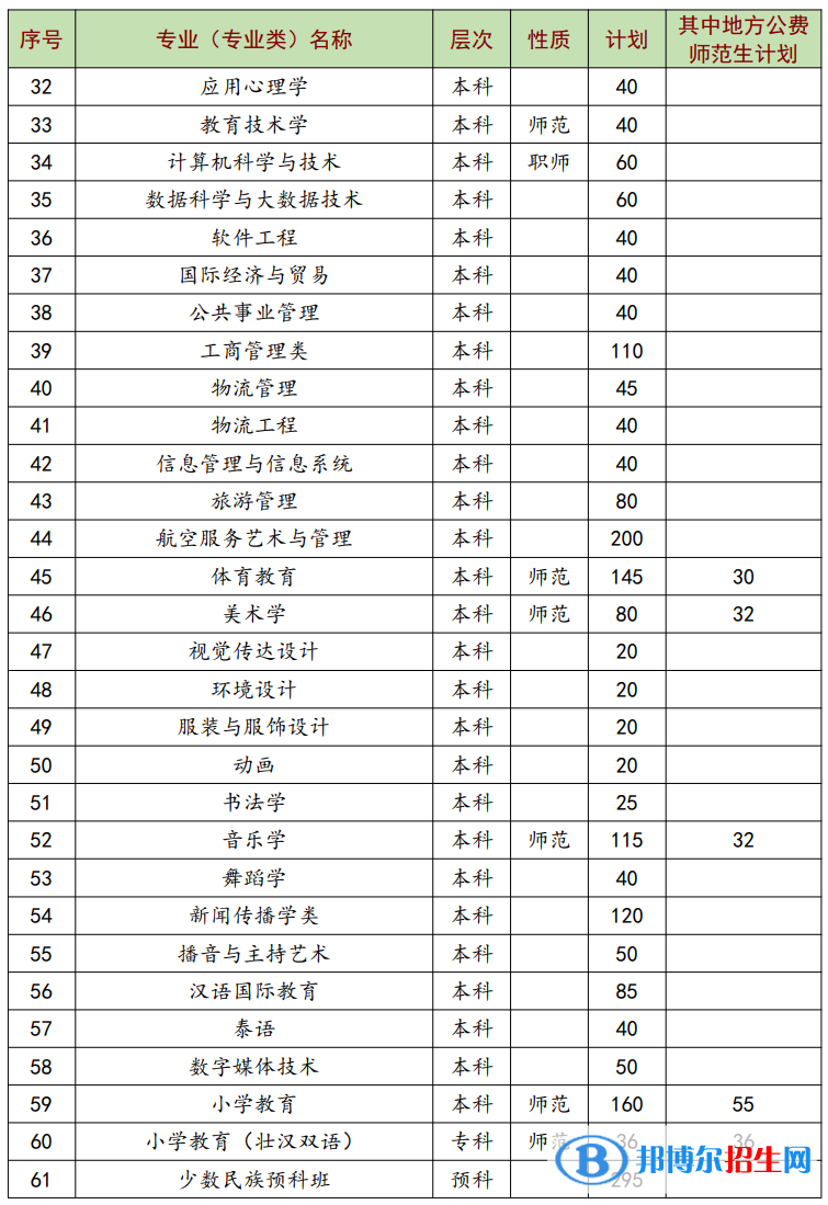 南寧師范大學(xué)有哪些專業(yè)？