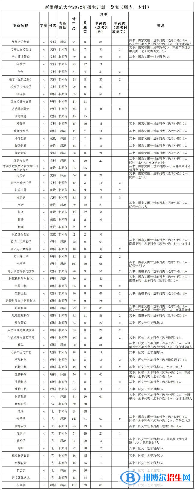 新疆師范大學(xué)有哪些專業(yè)？