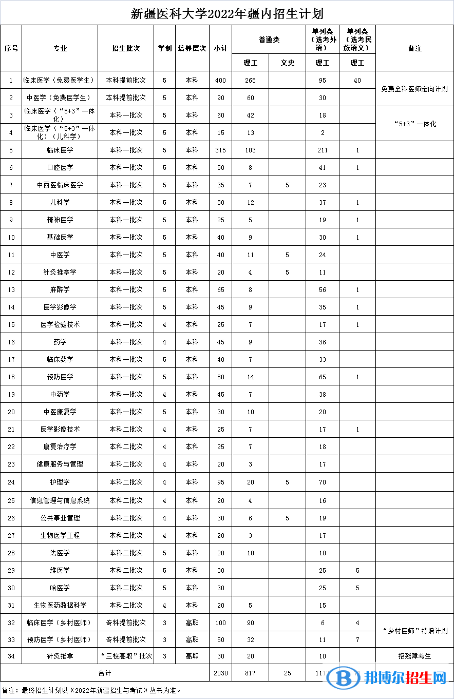 新疆醫(yī)科大學(xué)有哪些專業(yè)？