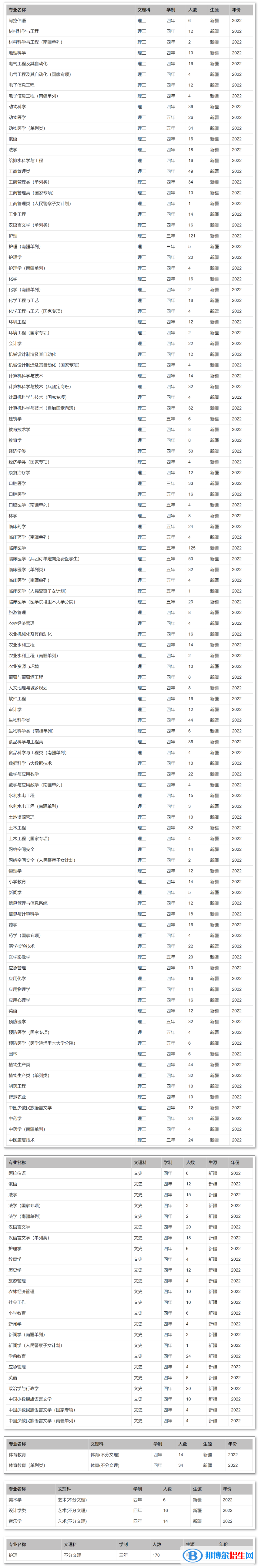 石河子大學(xué)有哪些專業(yè)？