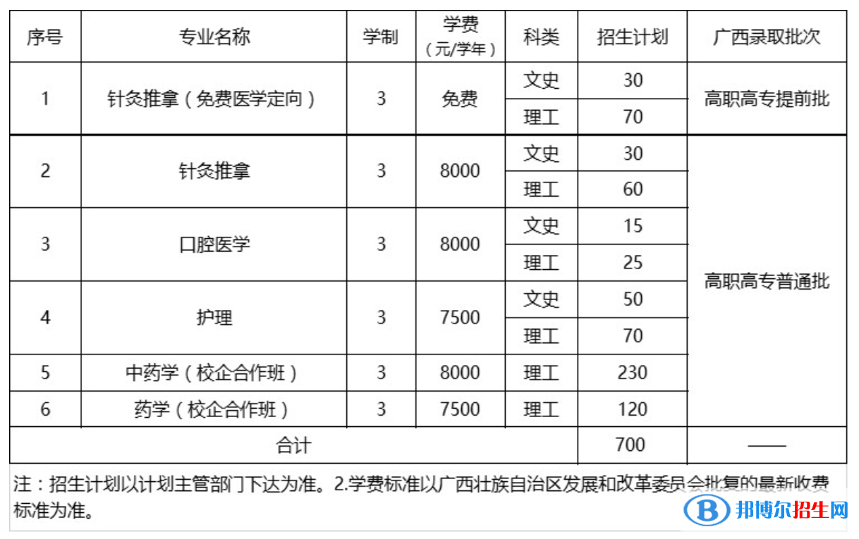 廣西中醫(yī)藥大學(xué)有哪些專業(yè)？