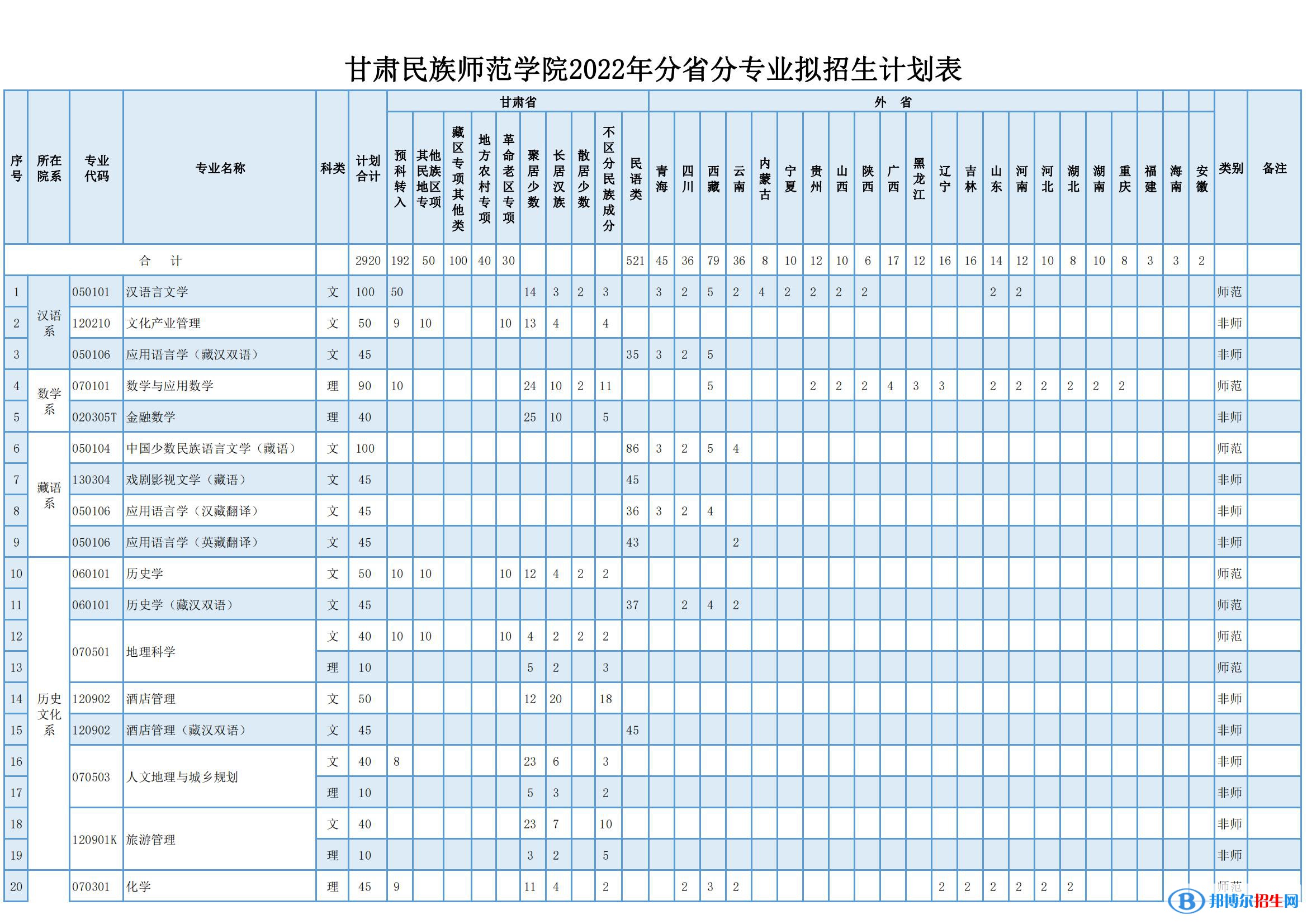 甘肅民族師范學(xué)院有哪些專業(yè)？