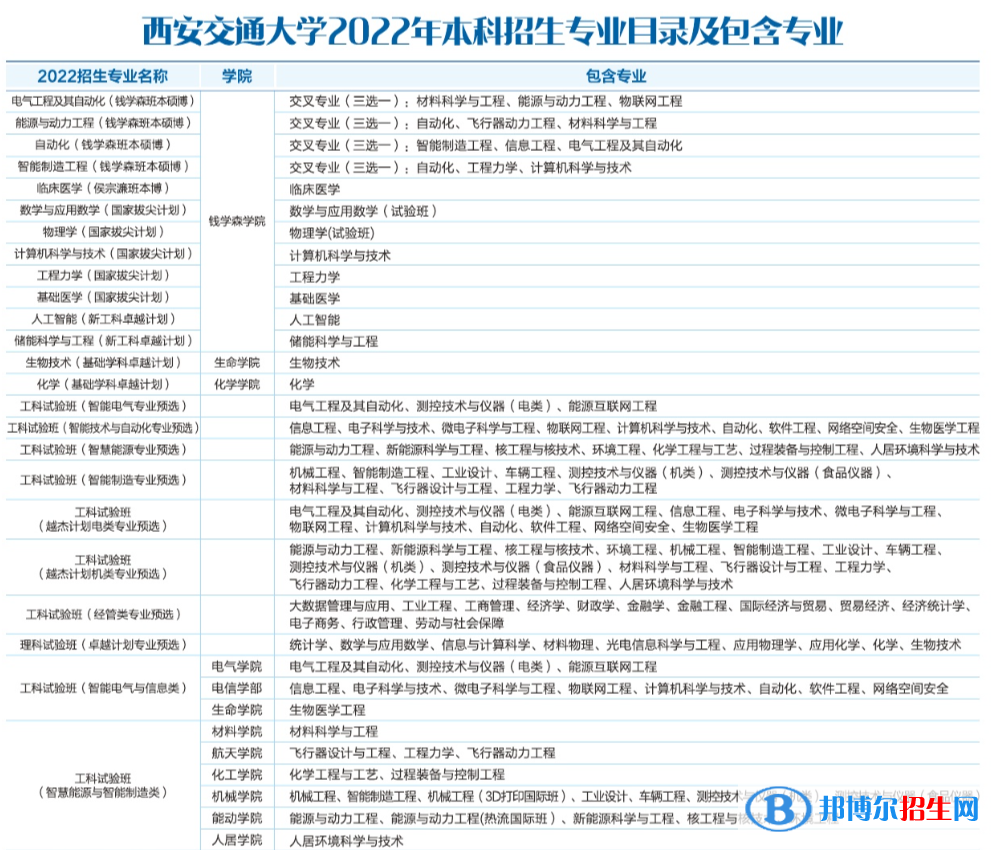 西安交通大學(xué)有哪些專業(yè)？