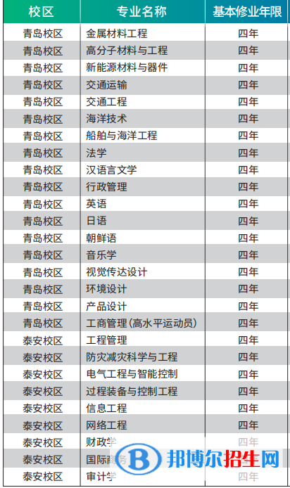 山東科技大學(xué)有哪些專業(yè)？