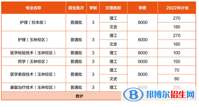 廣西醫(yī)科大學(xué)有哪些專業(yè)？