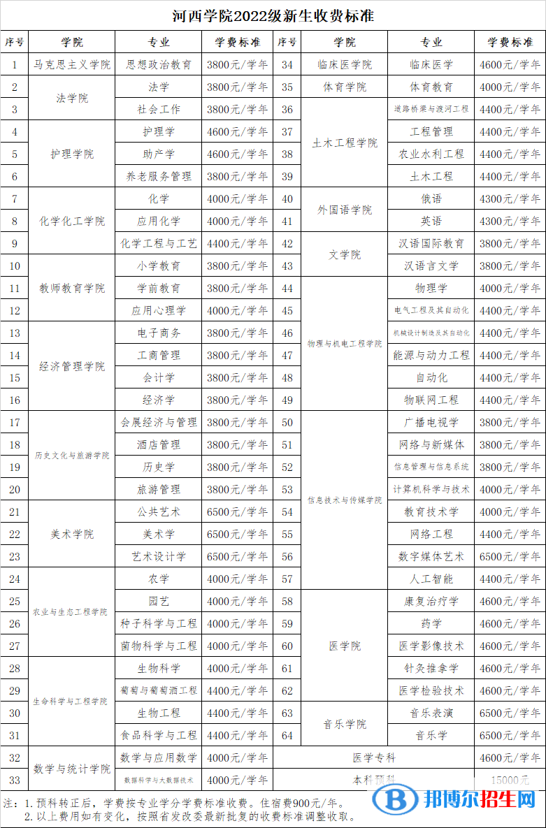 河西學院有哪些專業(yè)？