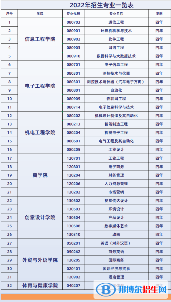 桂林信息科技學(xué)院有哪些專(zhuān)業(yè)？