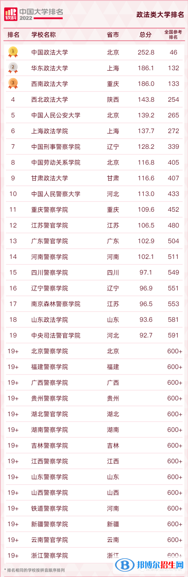 全國政法大學(xué)排名2022最新排名-中國所有政法大學(xué)排名一覽表