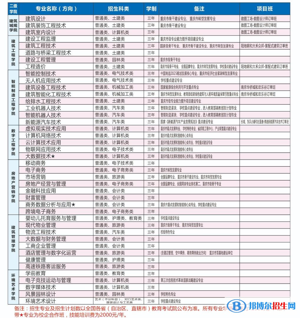 重慶建筑科技職業(yè)學(xué)院全國排名第幾？2022最新排名榜（第289名）