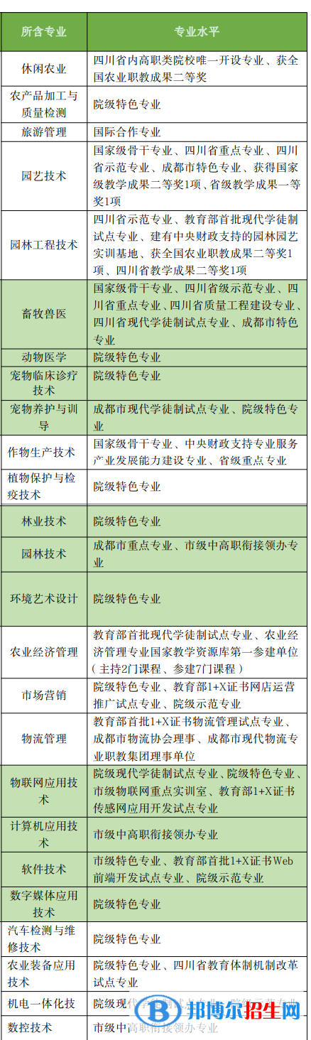 成都農(nóng)業(yè)科技職業(yè)學(xué)院全國(guó)排名第幾？2022最新排名榜（第31名）