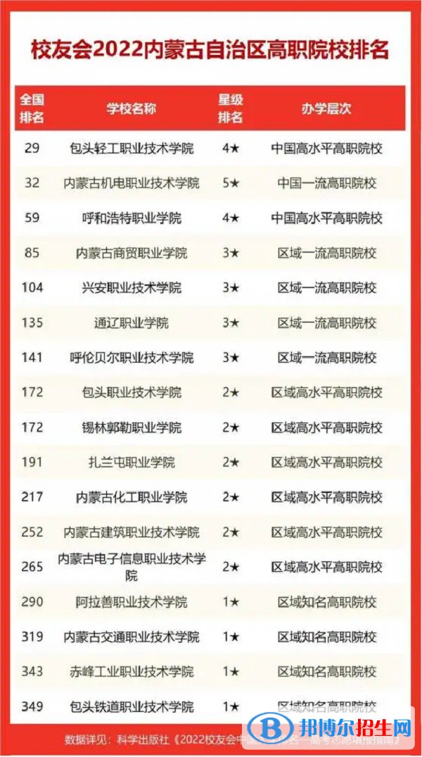 阿拉善職業(yè)技術(shù)學(xué)院排名全國第幾 2022年最新排名榜(最新第290名)