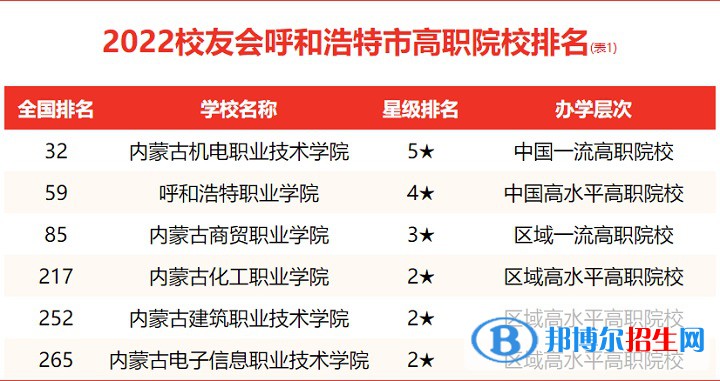 內(nèi)蒙古建筑職業(yè)技術(shù)學(xué)院排名全國(guó)第幾 2022年最新排名榜(第252名)