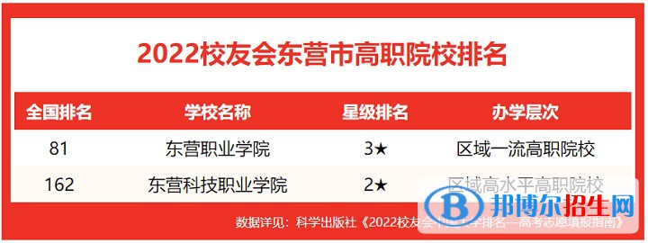 東營職業(yè)學(xué)院全國排名第幾？2022年最新排名榜(最新第81名)